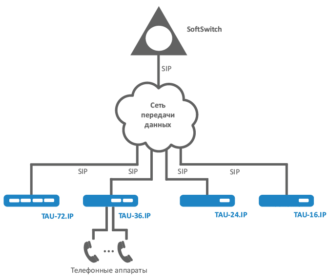 Режим распределенной мини-АТС VoIP-шлюза Eltex TAU-16.IP