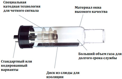 Схема лампы ЛВ-2 с полым катодом